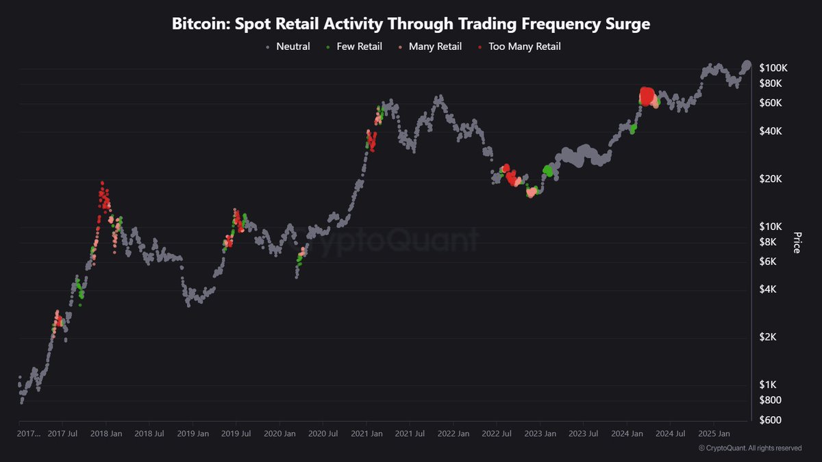 ビットコイン現物小売活動. 出典: CryptoQuant