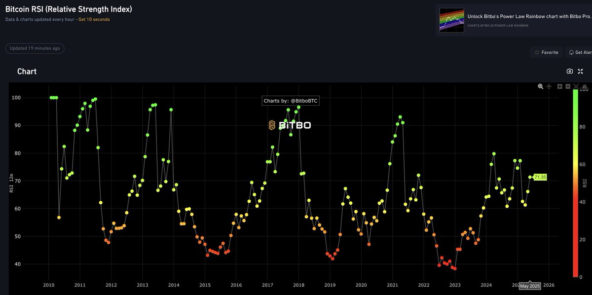 ビットコインRSI. 出典: Bitbo