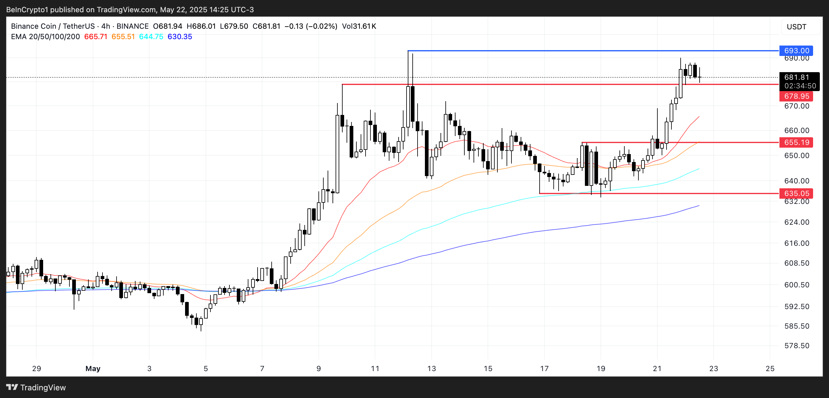 BNB価格分析。