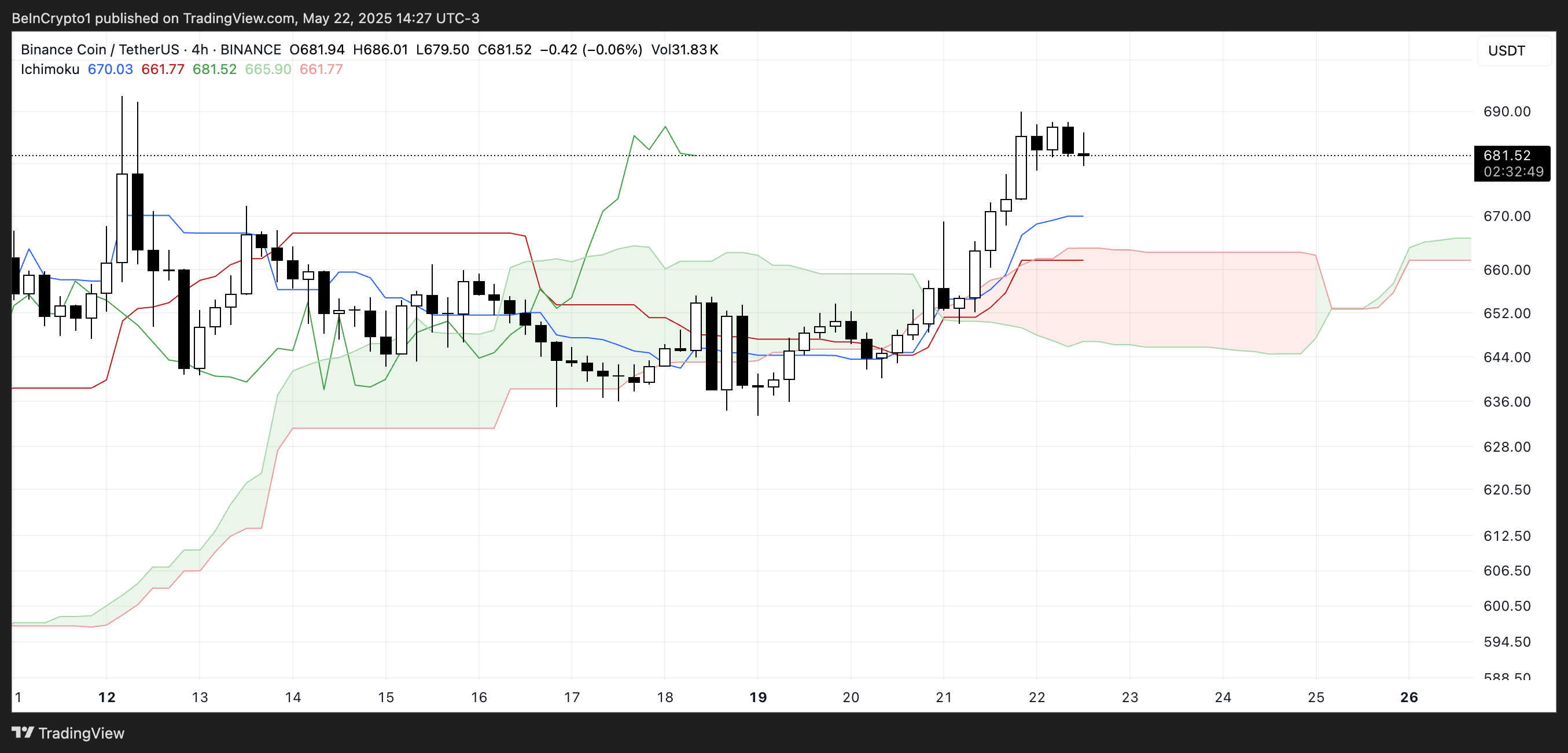BNB 一目均衡表。