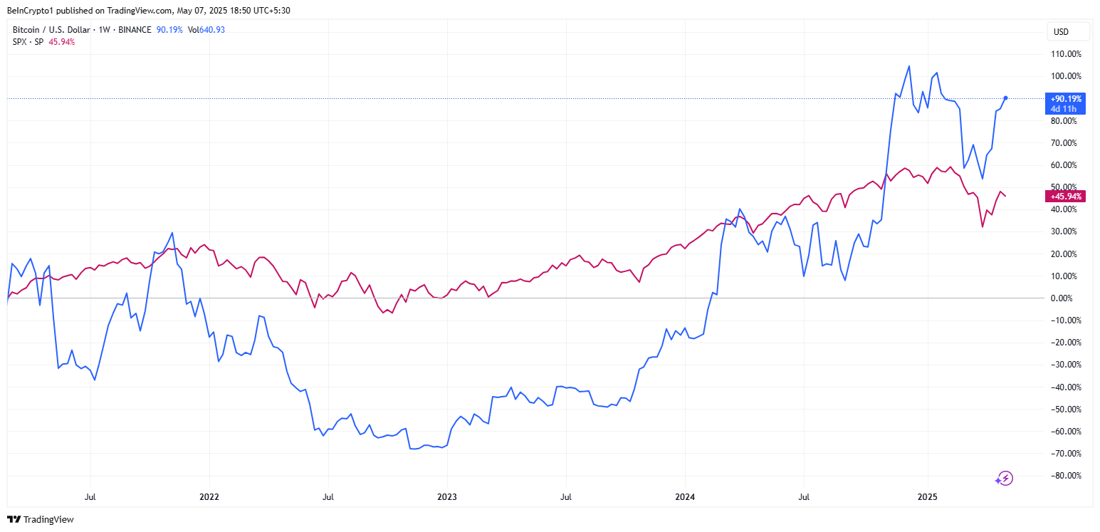 ビットコイン対S&P 500