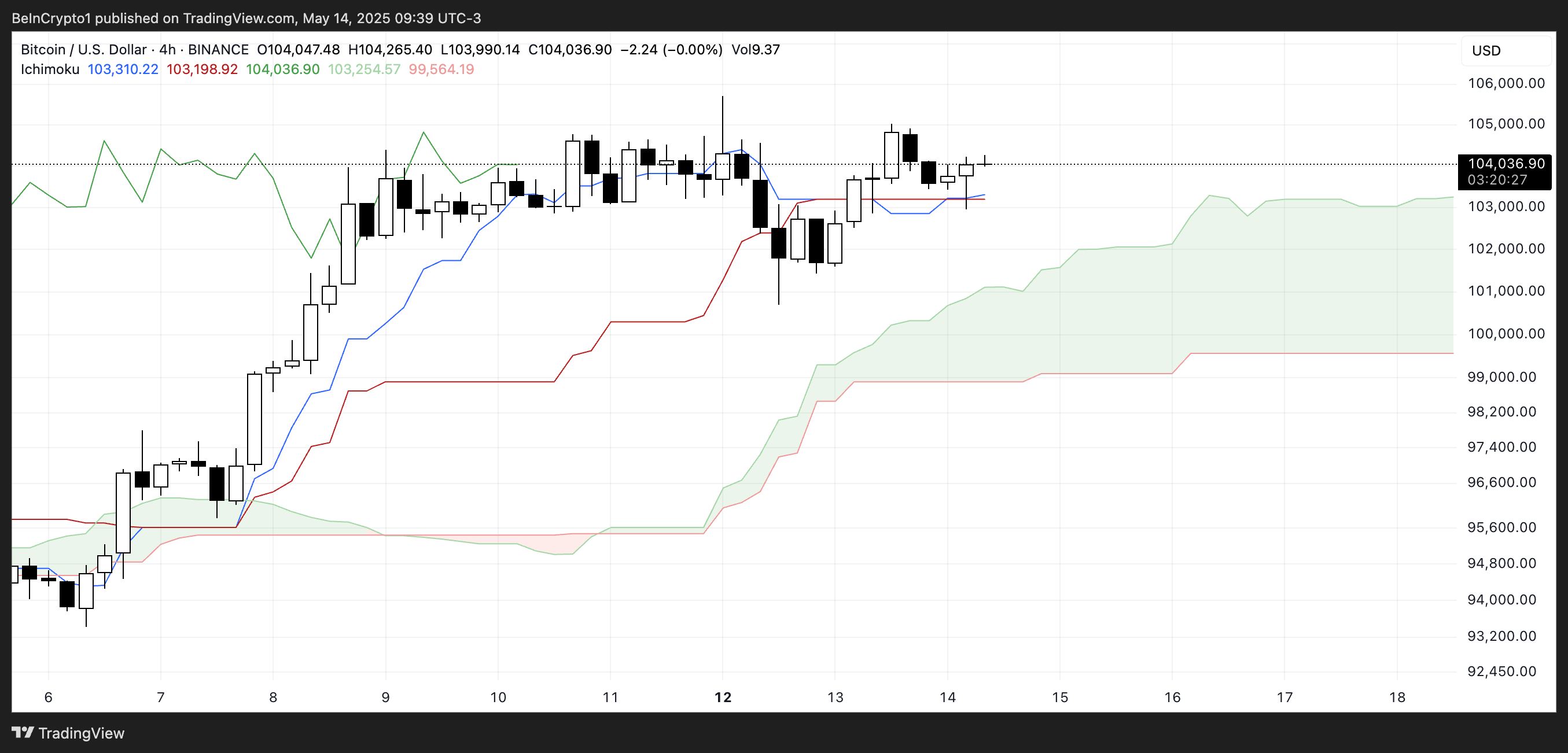 BTC一目均衡表。