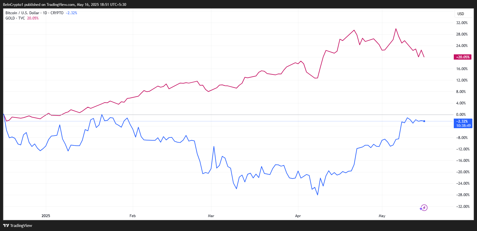 BTC市場価値 vs 金