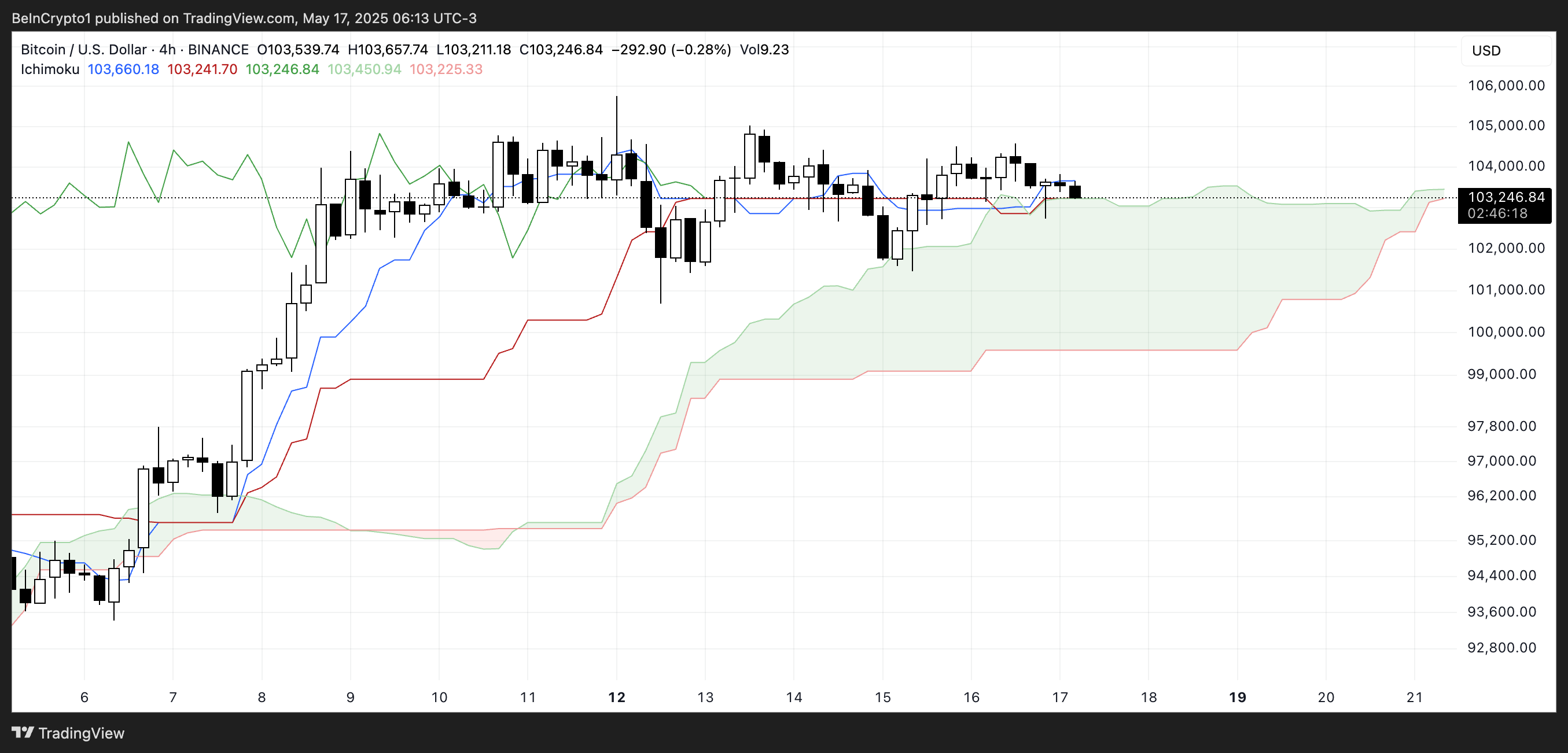 BTC一目均衡表。