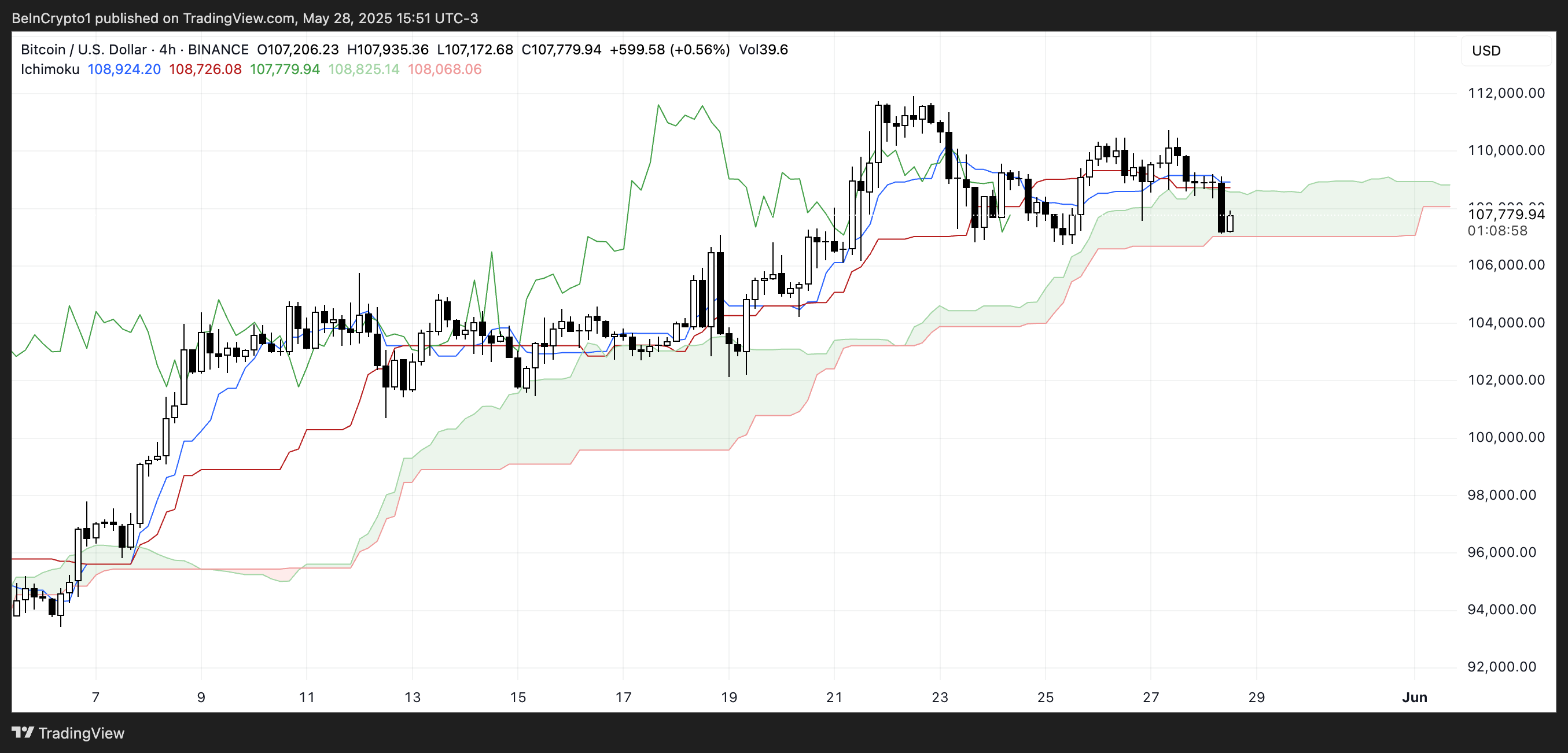 BTC一目均衡表。