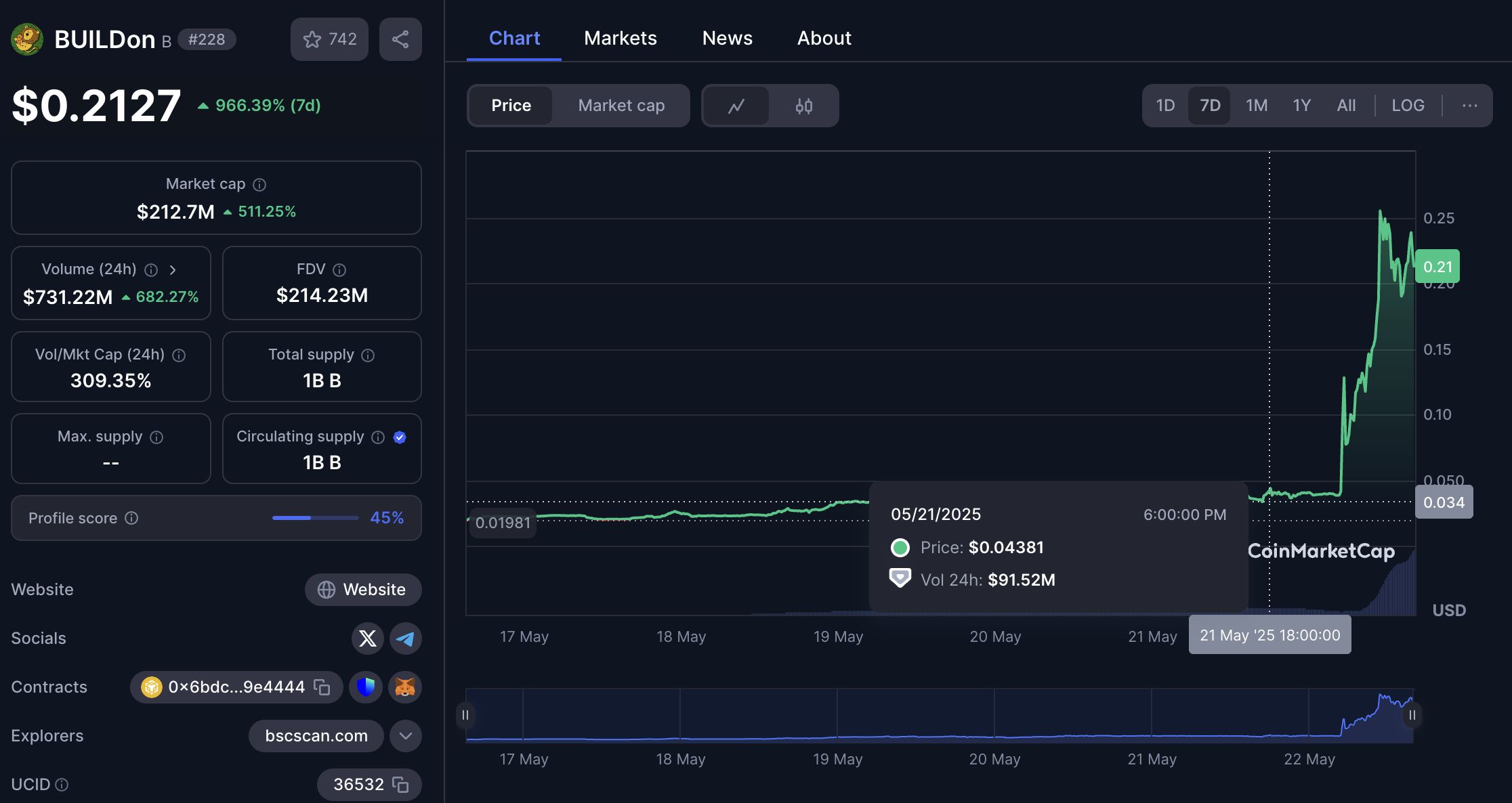 Bミームコインの価格動向。出典: CoinMarketCap