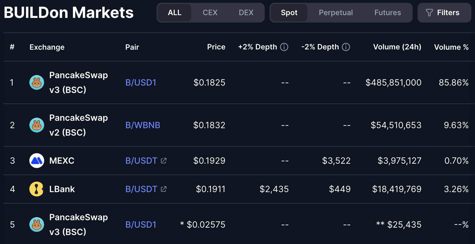 Bミームコインの24時間取引量。出典: CoinMarketCap