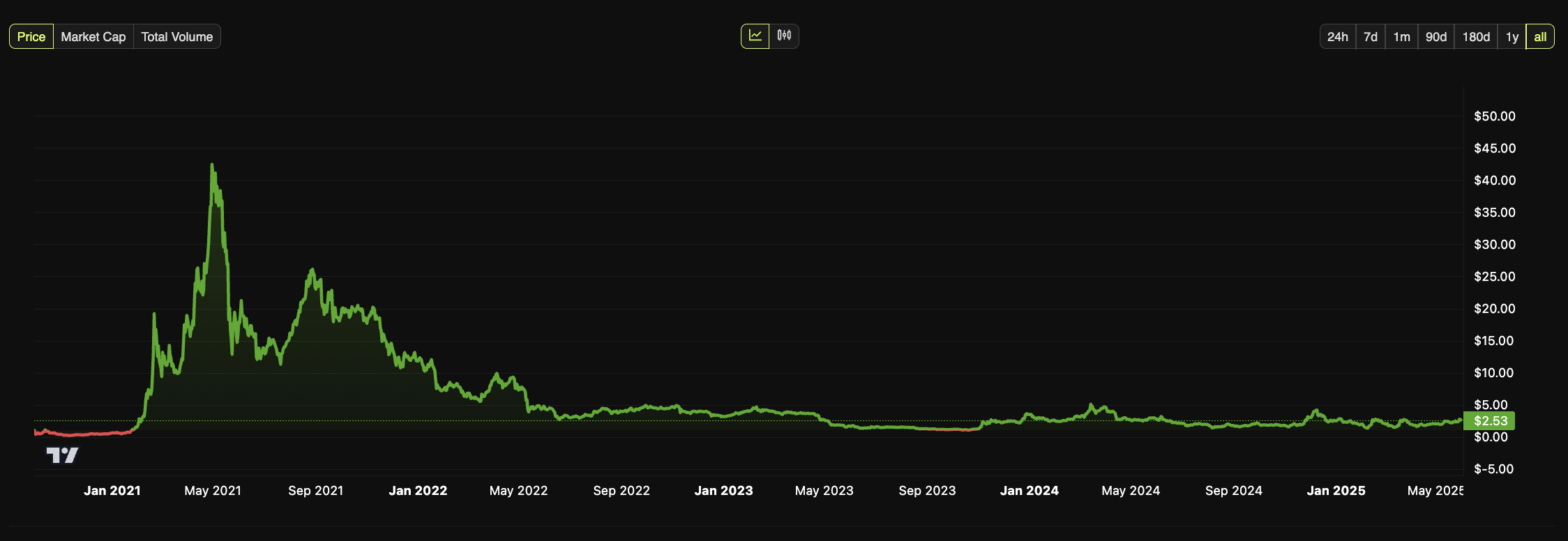 CAKEの価格。出典: BeInCrypto