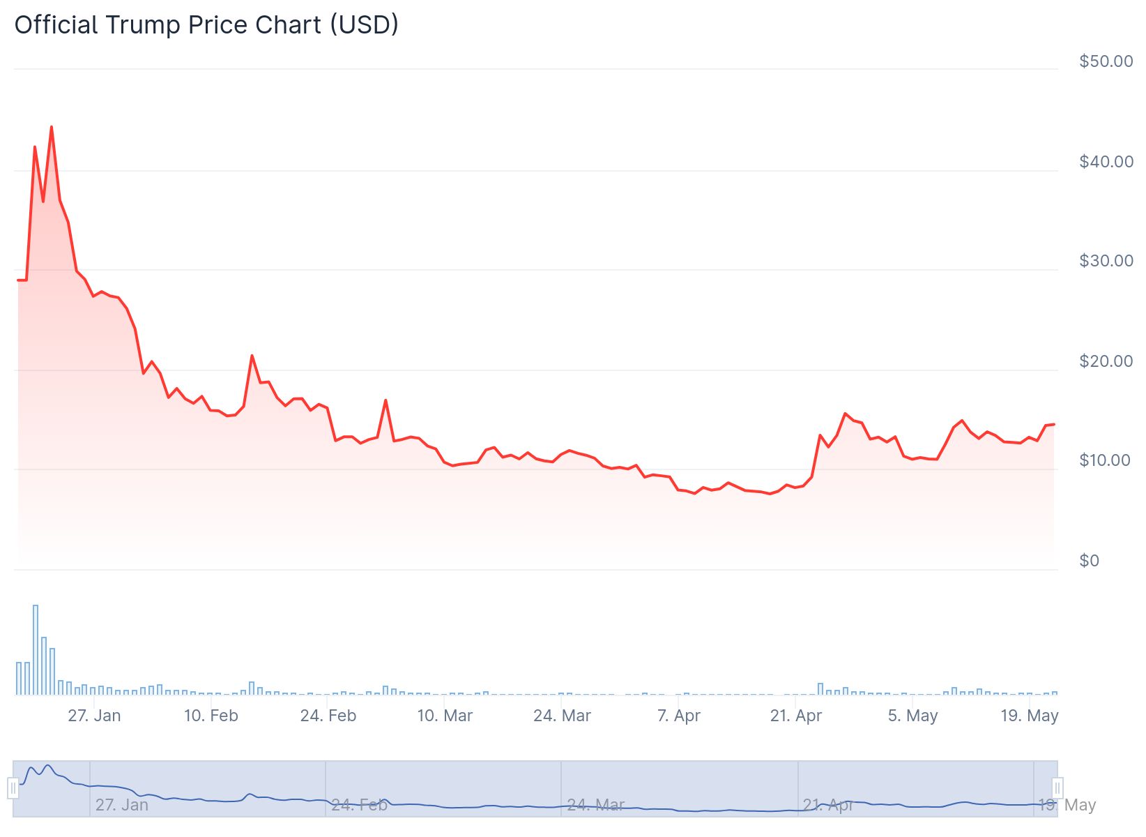 1月以降のTRUMP取引価格。出典: CoinGecko.