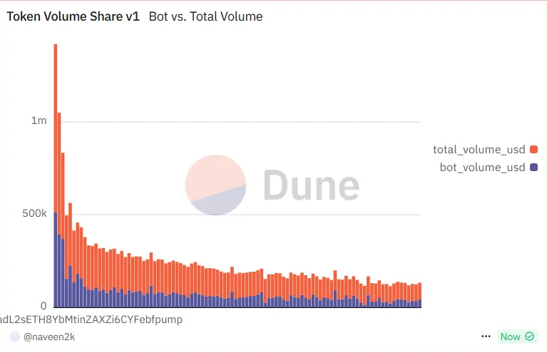 Pump.funにおける総取引量とボット取引量