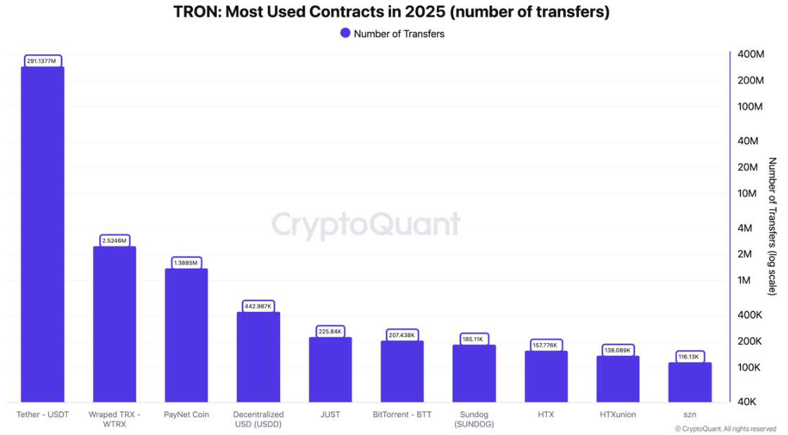 トロン上のUSDT送金数