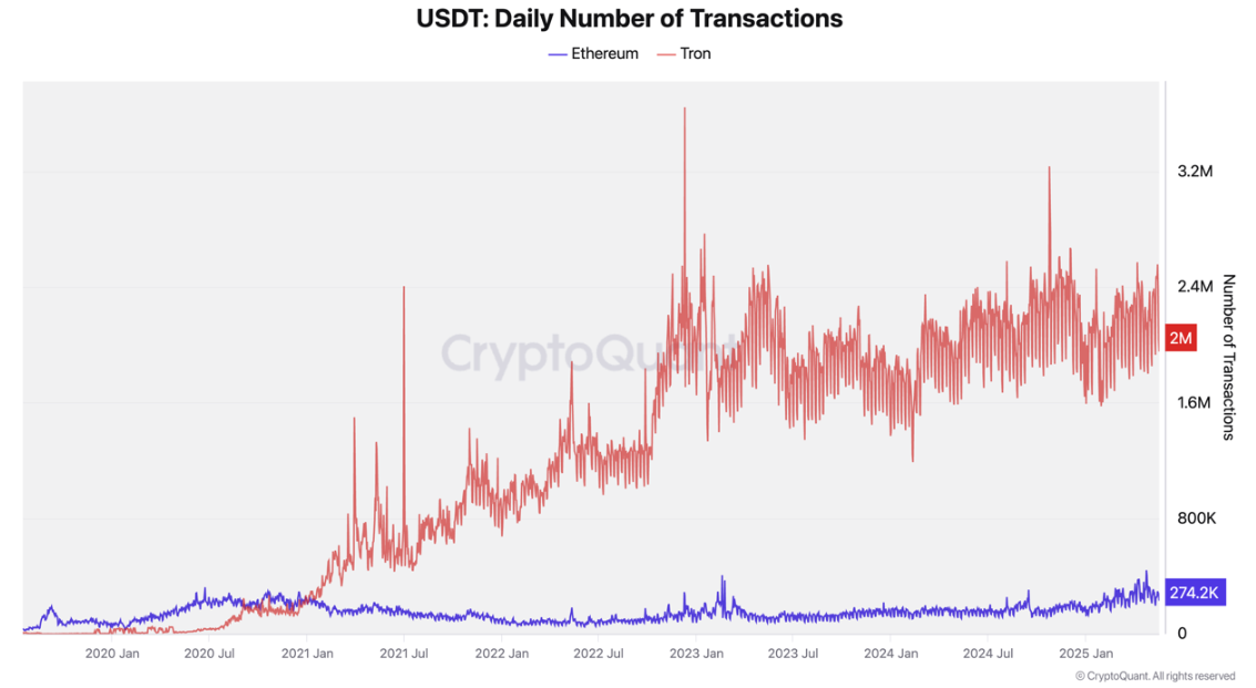 トロンとイーサリアム上のUSDT日次取引数