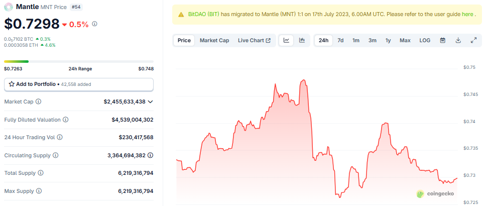 Mantle Network (MNT)の価格パフォーマンス