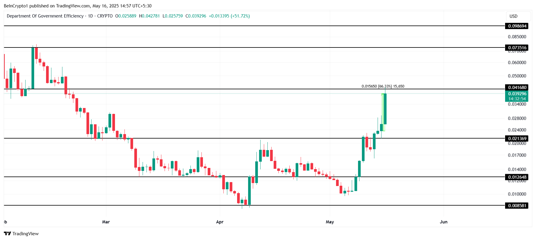 DOGE価格分析。