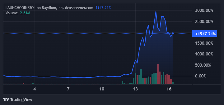 LAUNCHCOINの価格パフォーマンス
