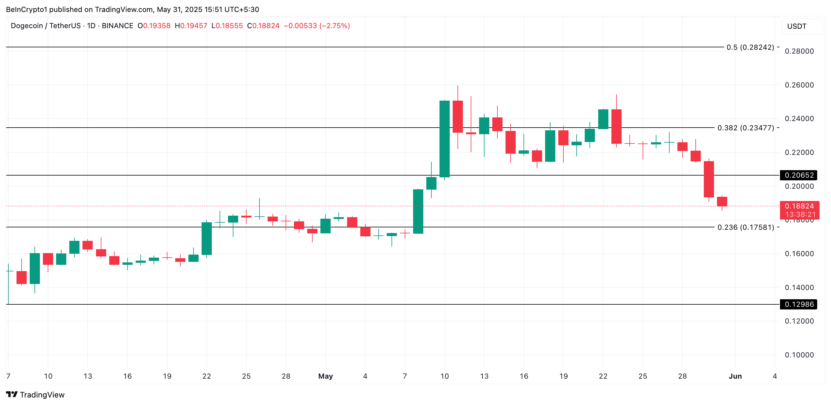 DOGE価格分析。