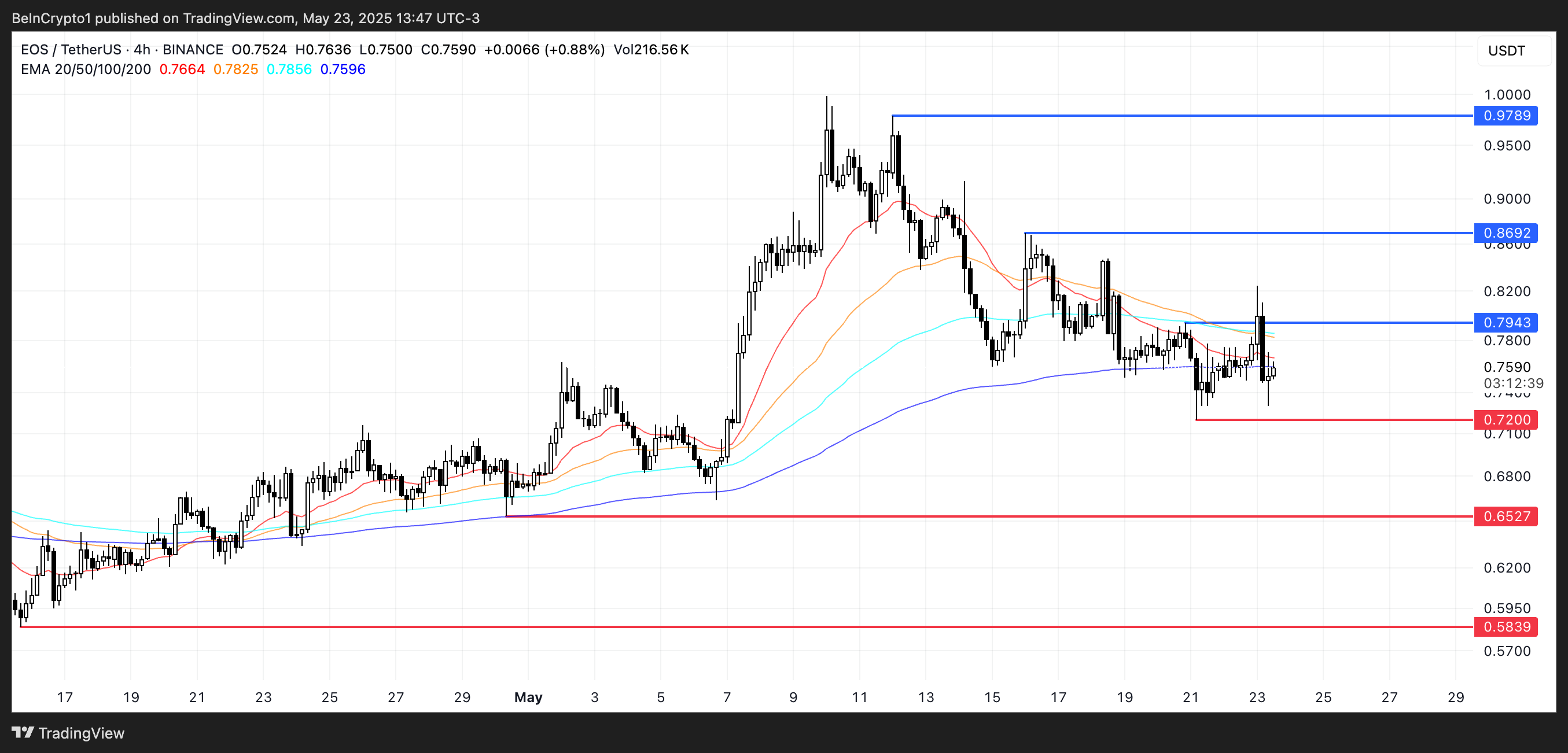 EOS価格分析。
