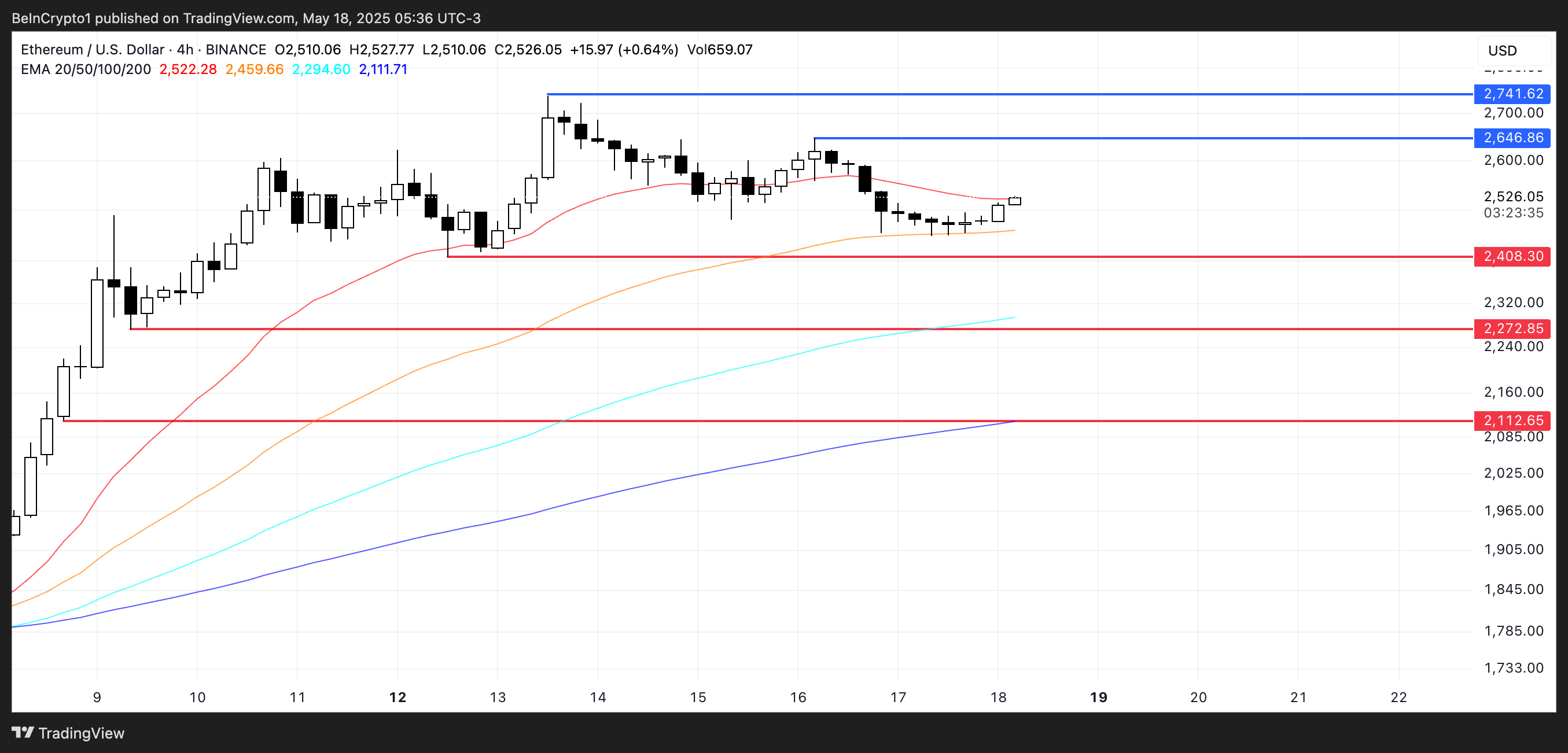 ETH価格分析。