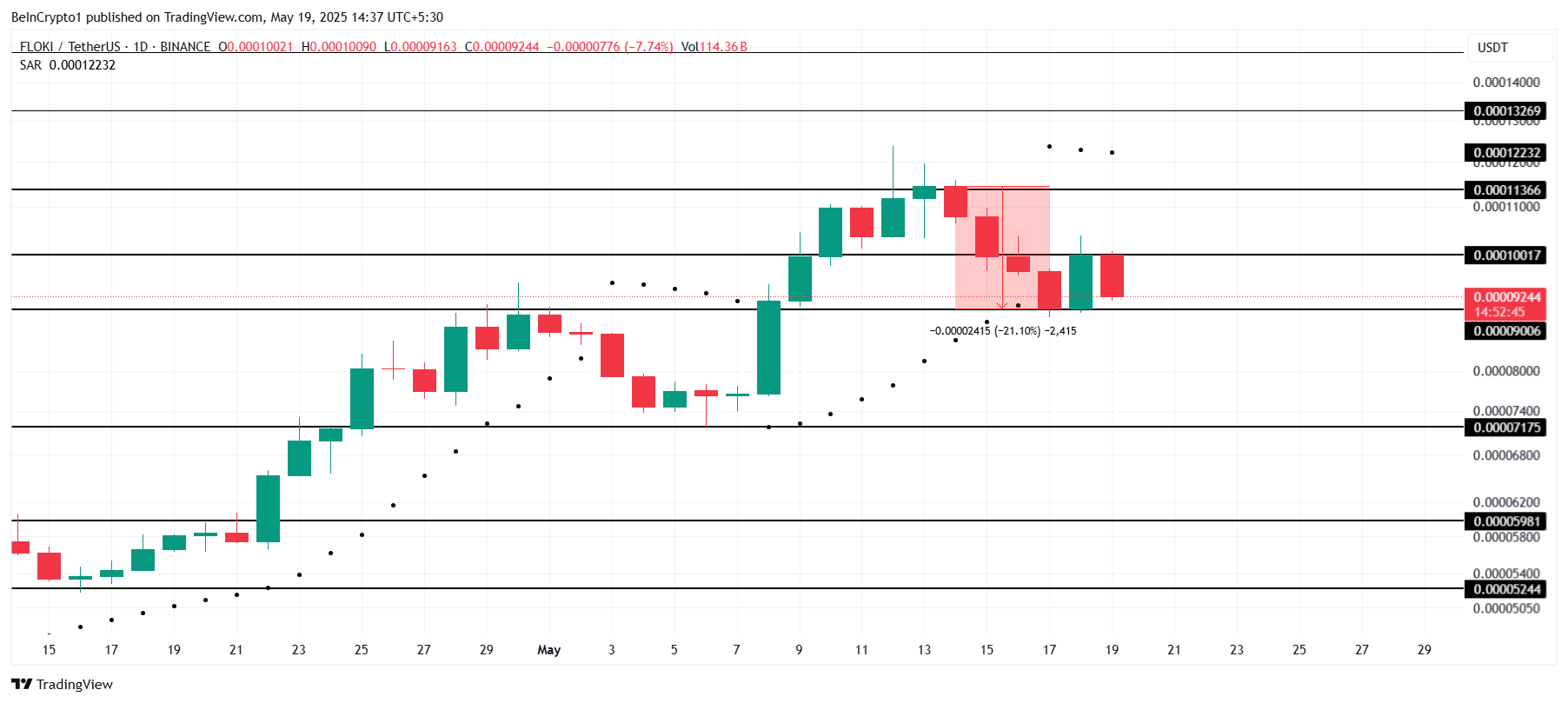 FLOKI価格分析。