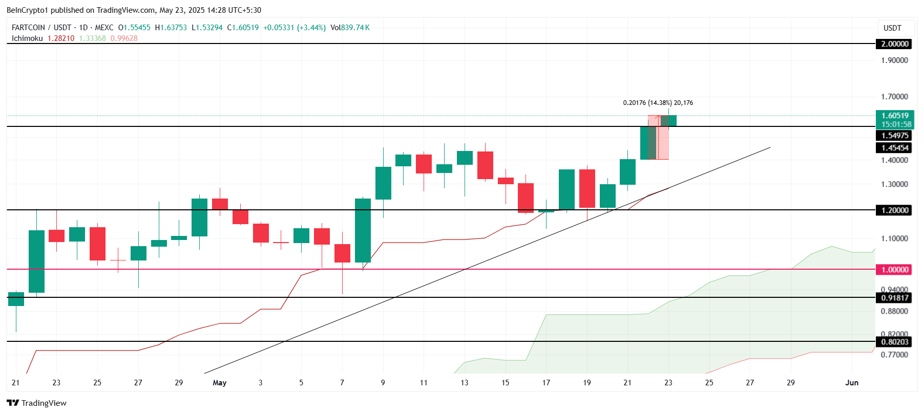 FARTCOIN価格分析。