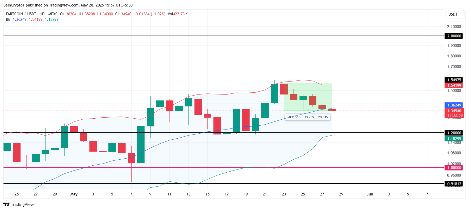 FARTCOIN価格分析。