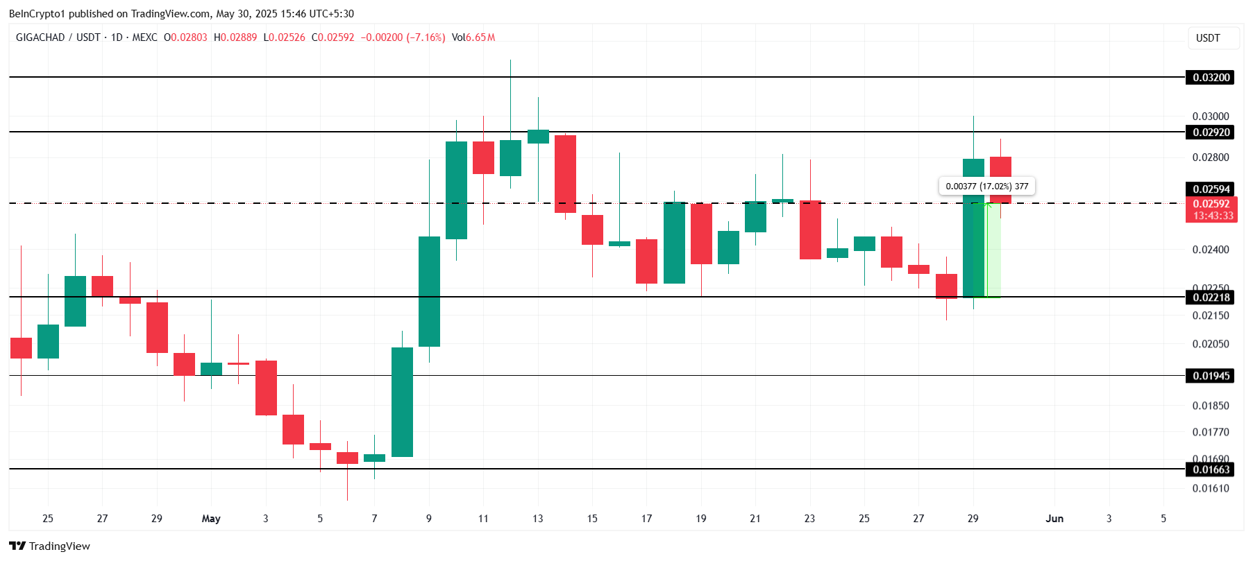 GIGA価格分析。