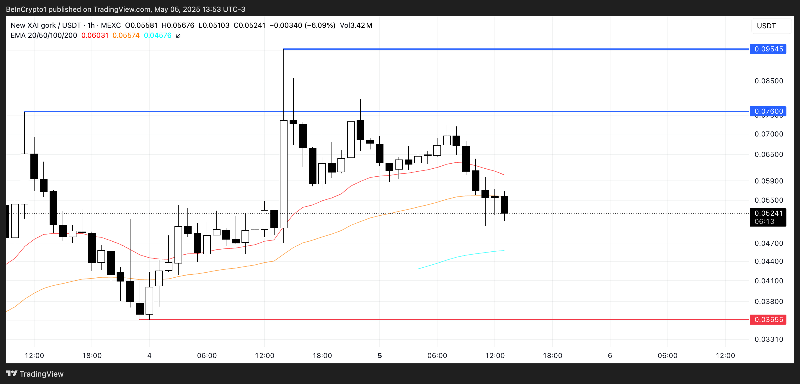 GORK価格分析。