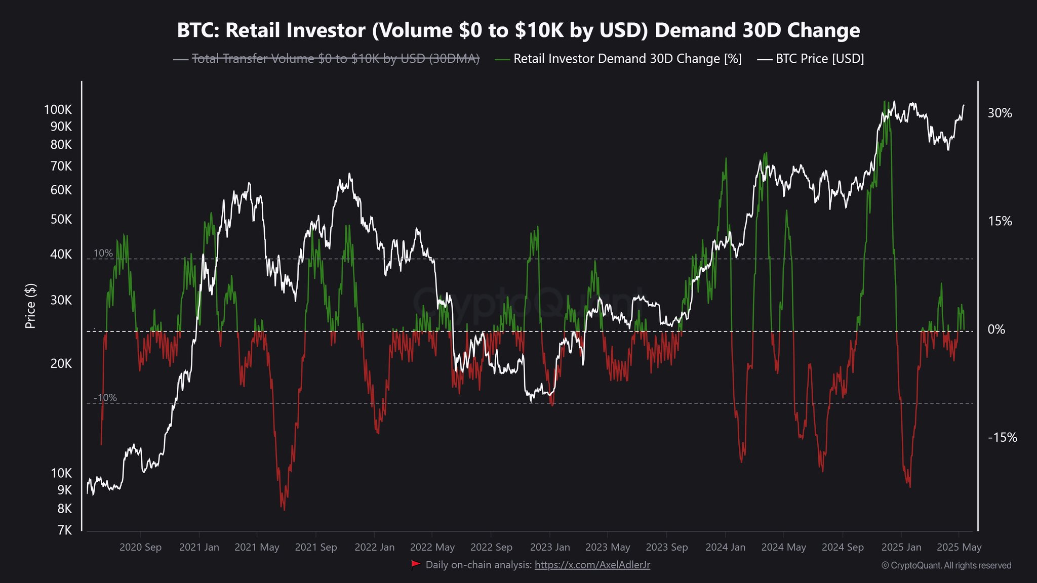 BTC: 小売投資家(0ドルから1万ドルの取引量)需要30日間の変化。出典: CryptoQuant。