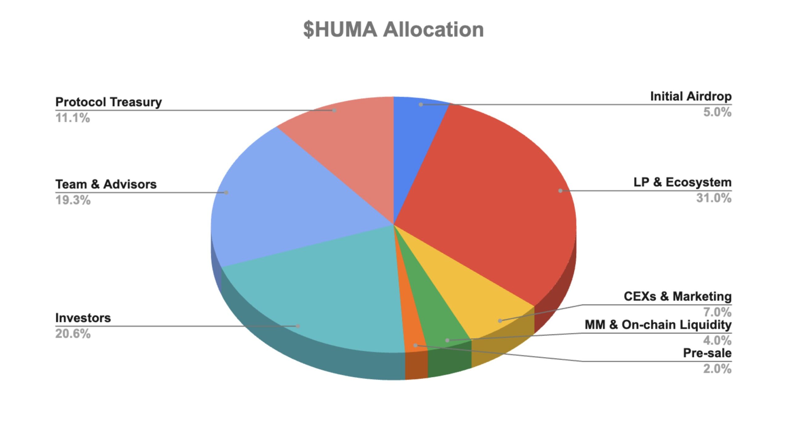 Huma Financeのトークノミクス。出典: Huma Finance。