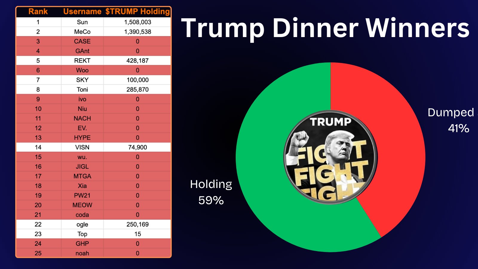 TRUMPディナー参加者のウォレット内訳。