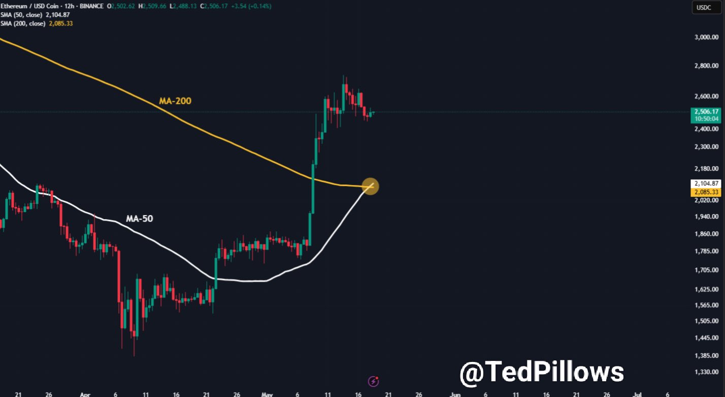 イーサリアム価格のゴールデンクロス。出典: TedPillows.