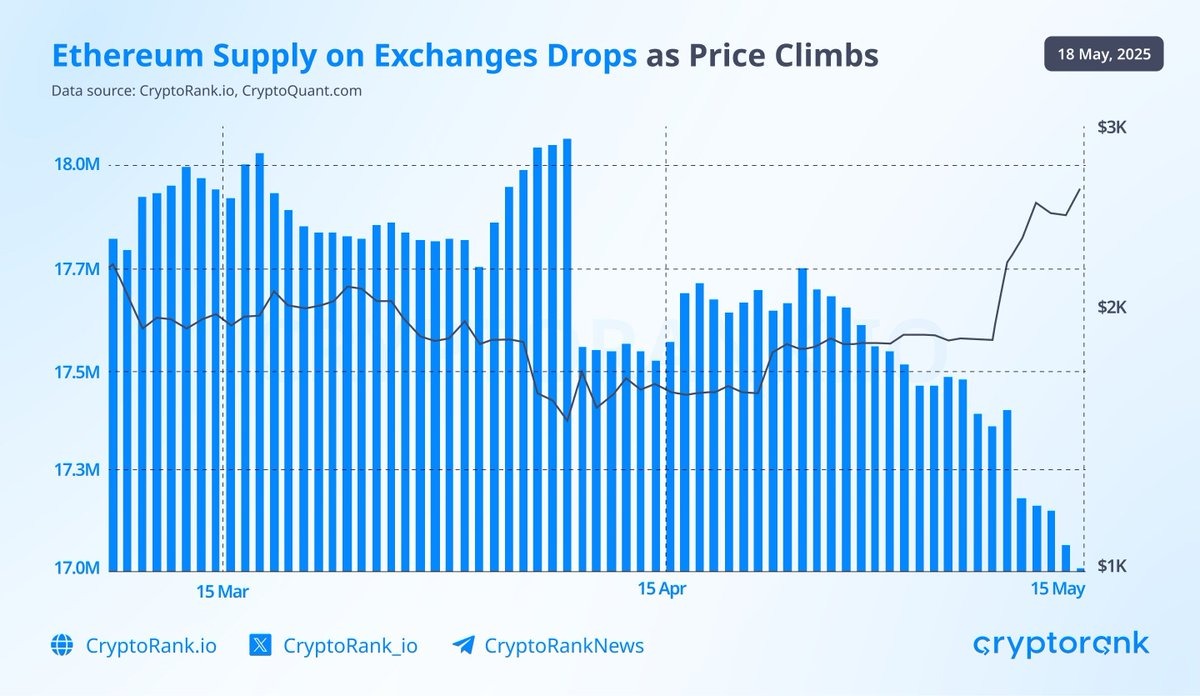 取引所でのイーサリアム供給量。出典: Cryptorank.