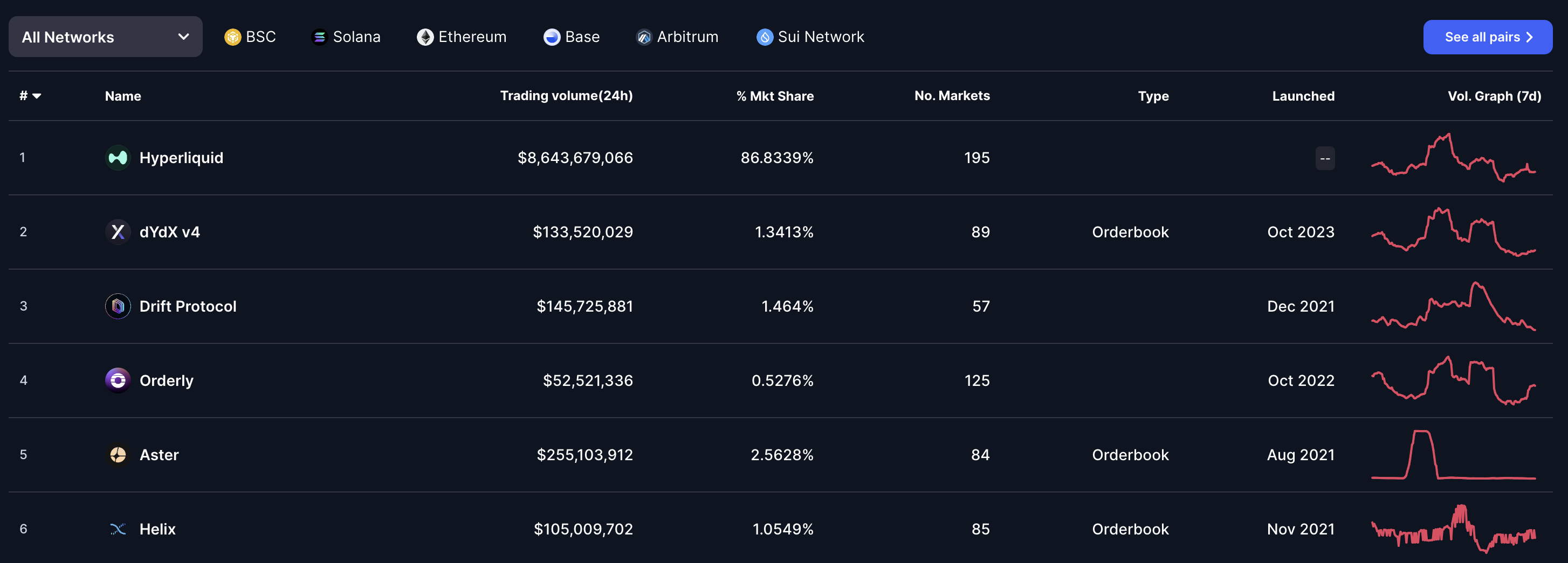Hyperliquidの市場シェア。出典: CoinMarketCap