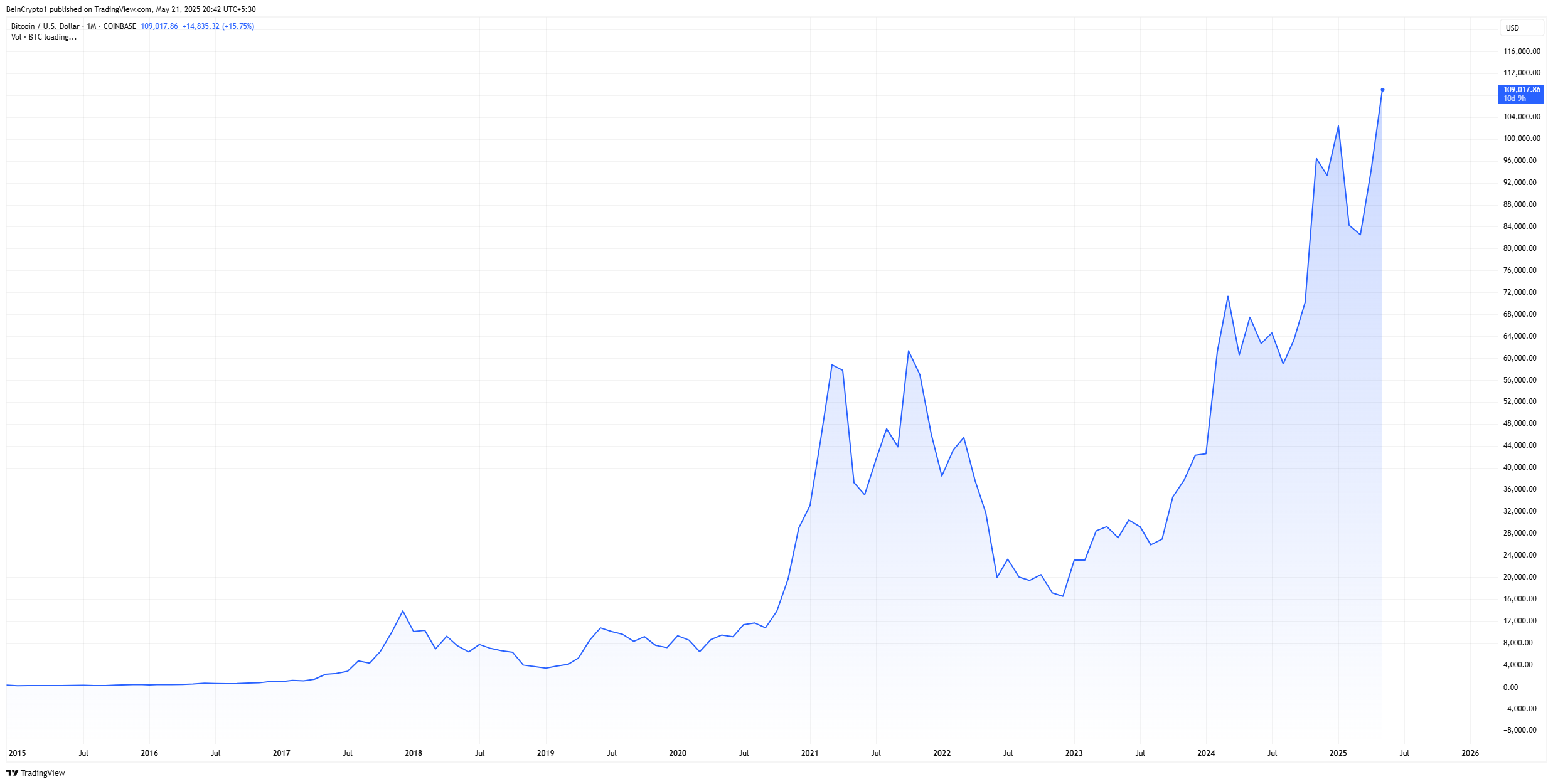 ビットコインが過去最高値を記録