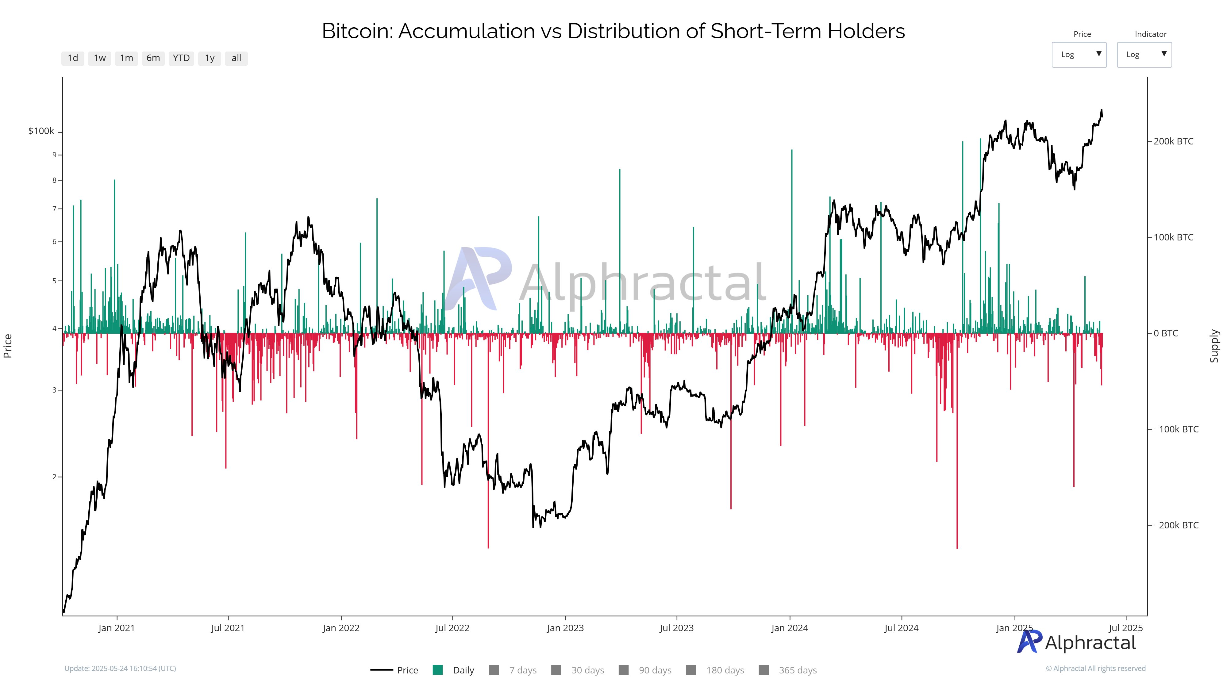 ビットコイン短期保有者の分布。