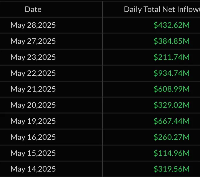 ビットコインETFの連続流入