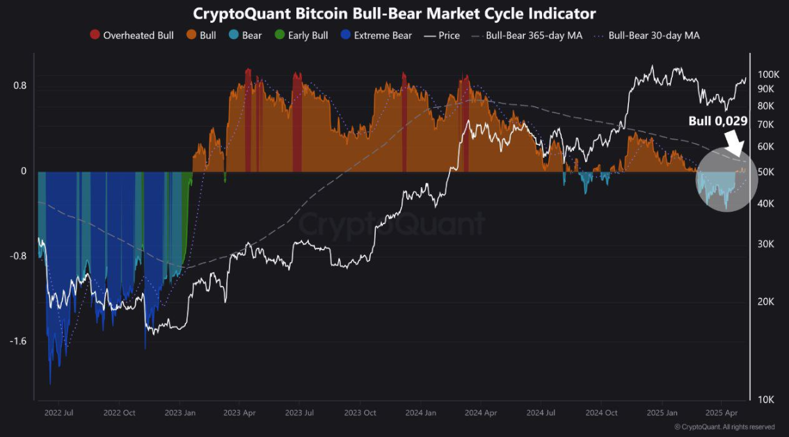 CryptoQuantのブル・ベア指標