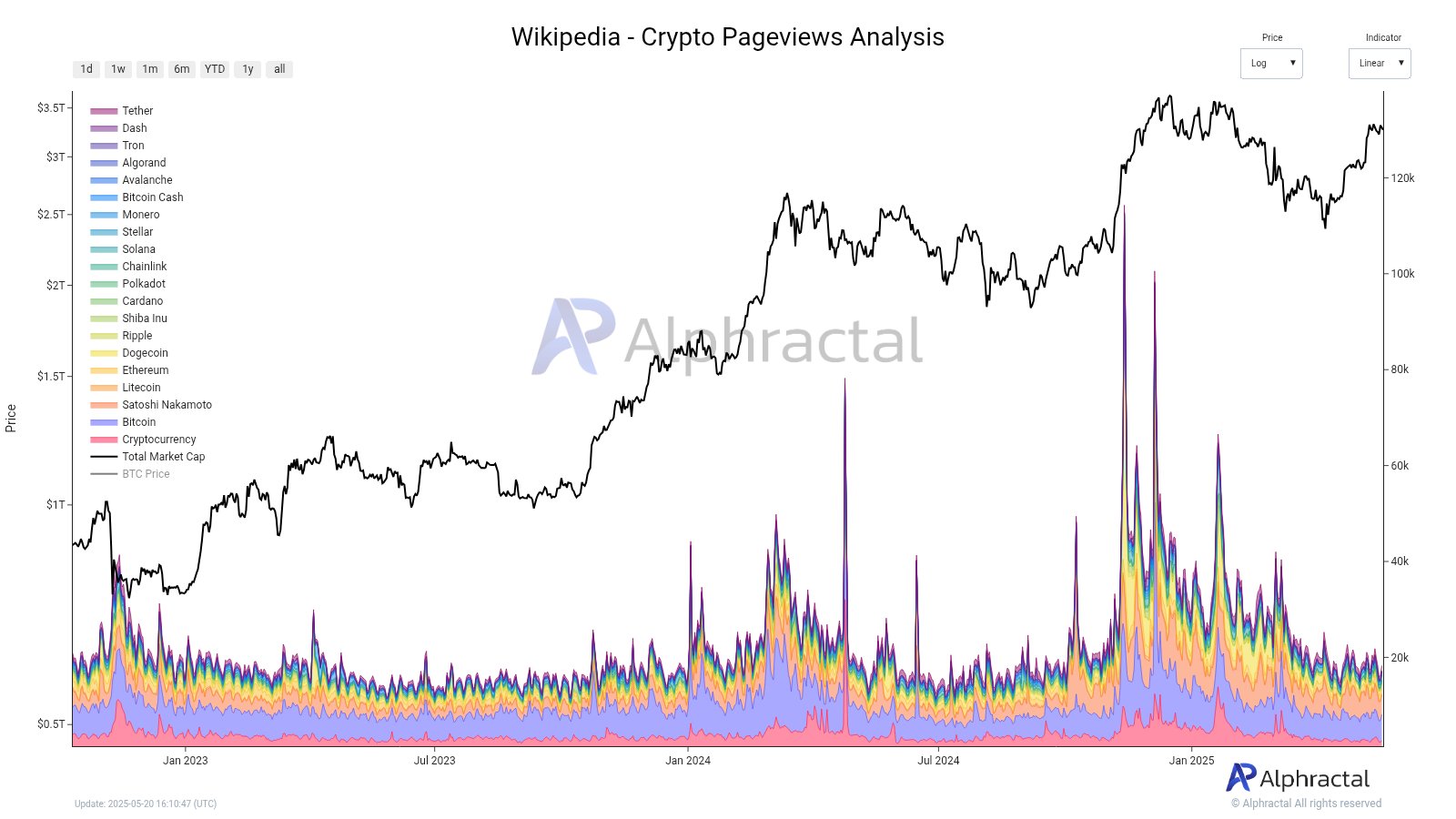 Wikipediaにおける暗号資産への関心は再び低い?出典: Alphractal
