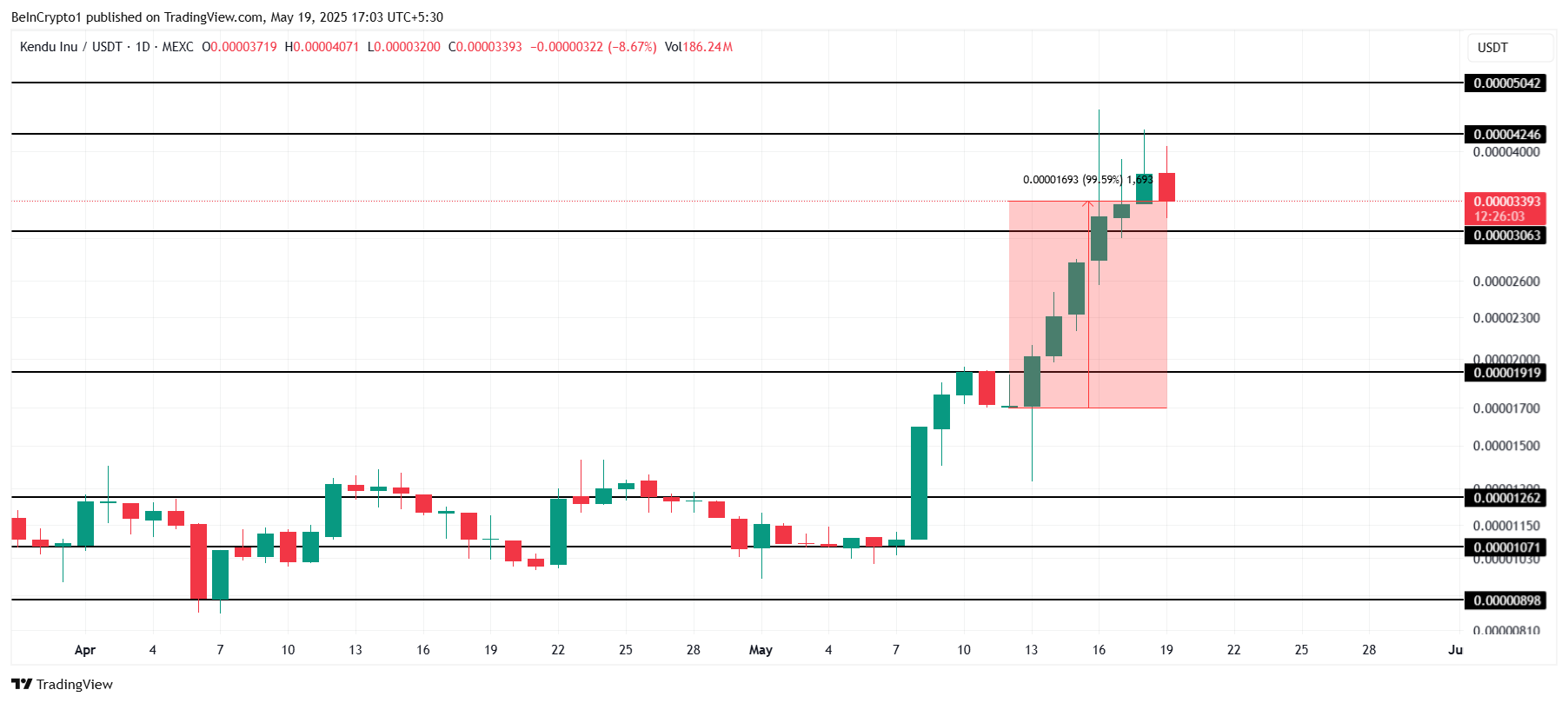 KENDU価格分析。