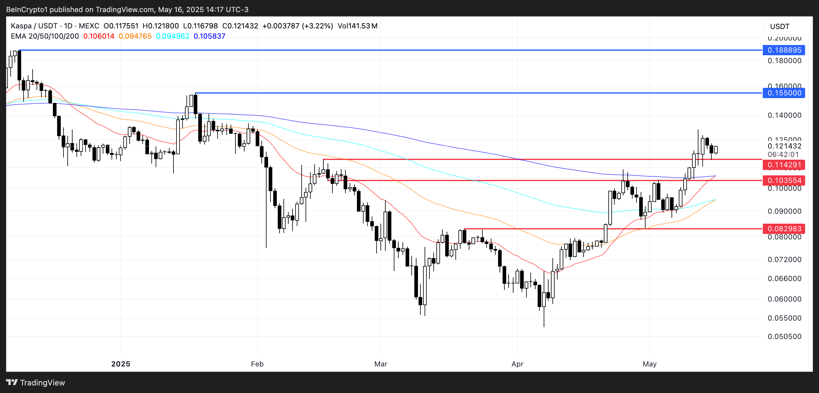 KAS価格分析。