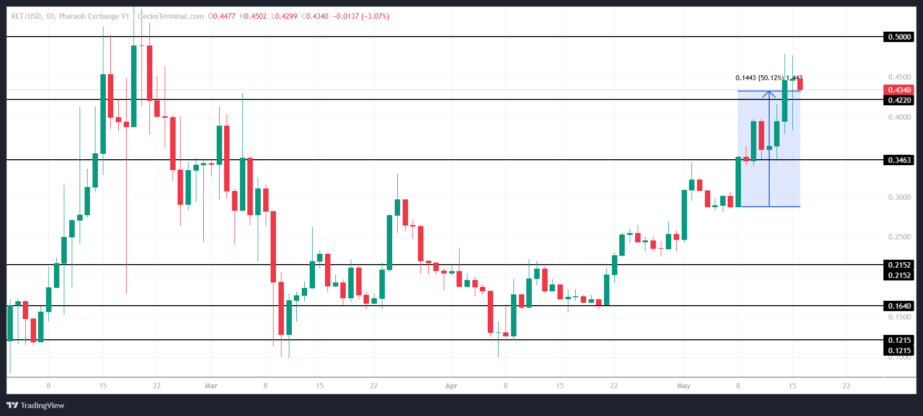 KET価格分析。