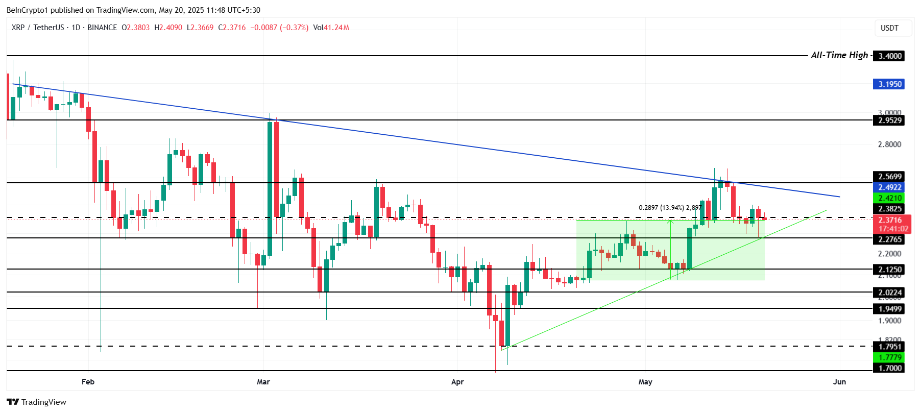 XRP価格分析。