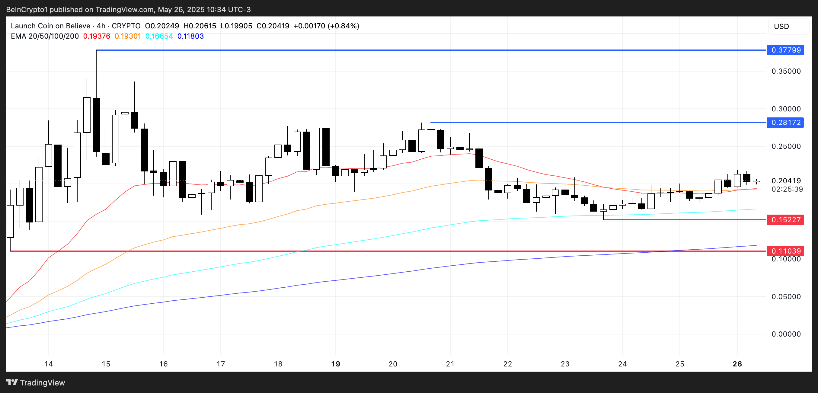 LAUNCHCOIN価格分析。