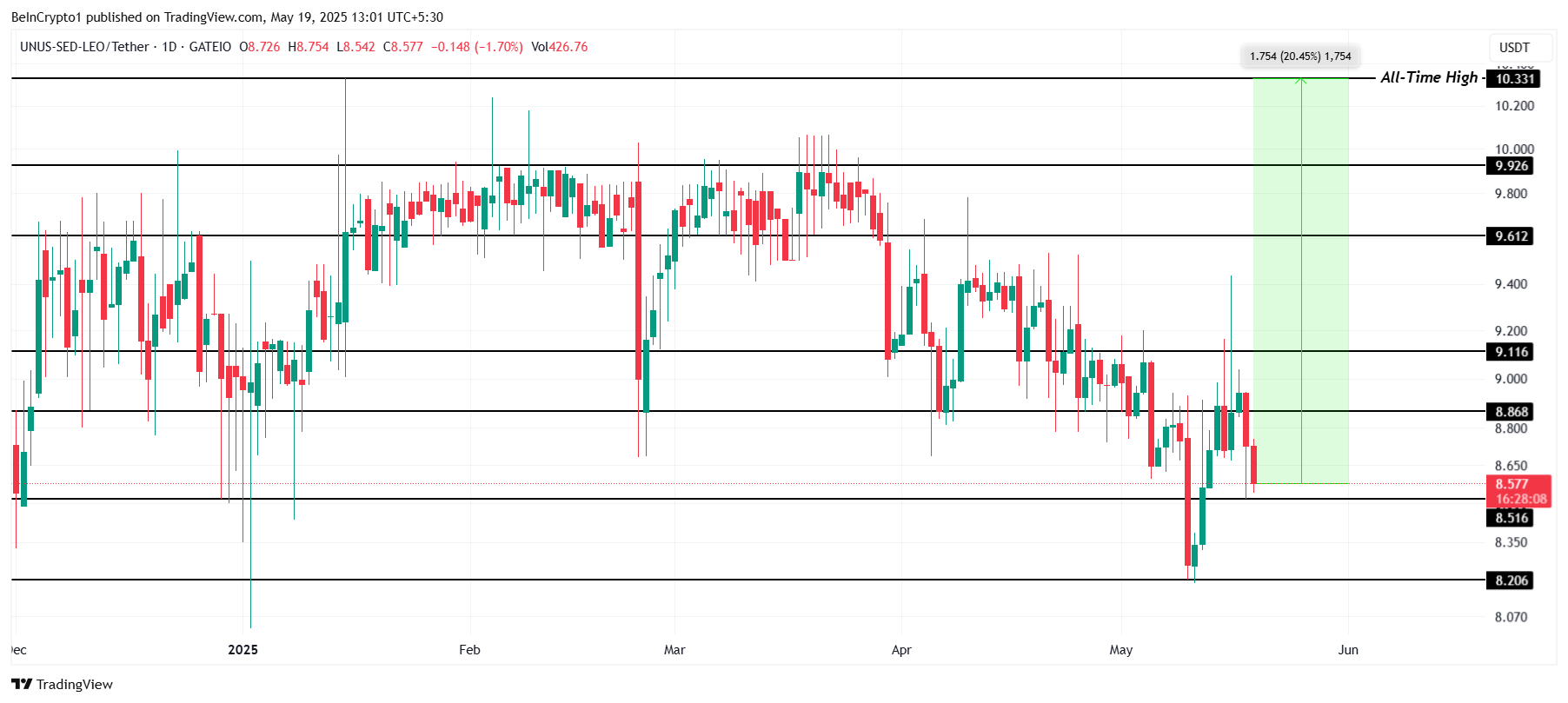 LEO価格分析。