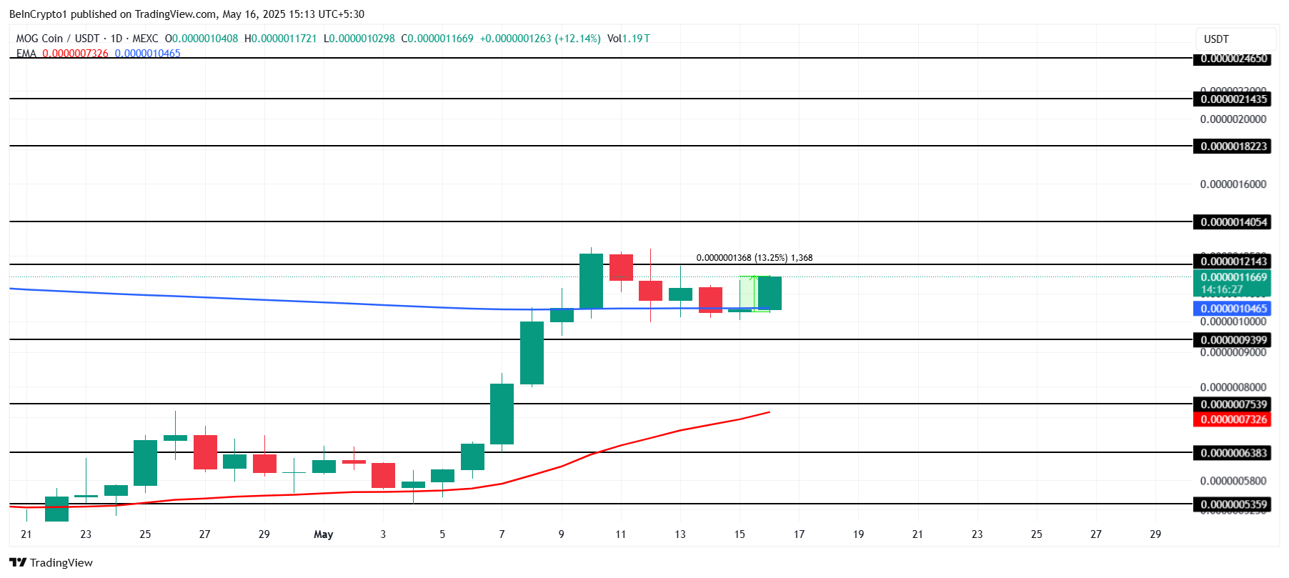 MOG価格分析。