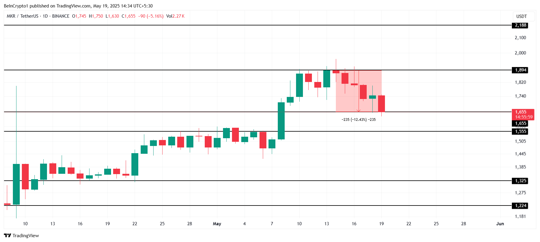 MKR価格分析。
