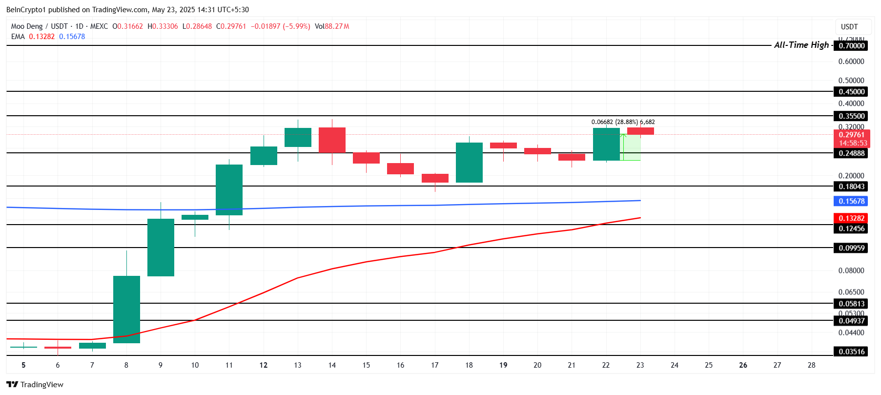 MOODENG価格分析。