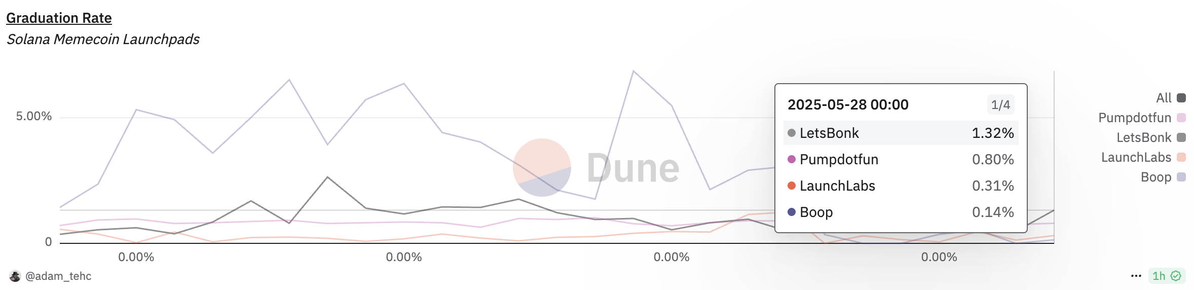 トークン卒業率。出典: Dune