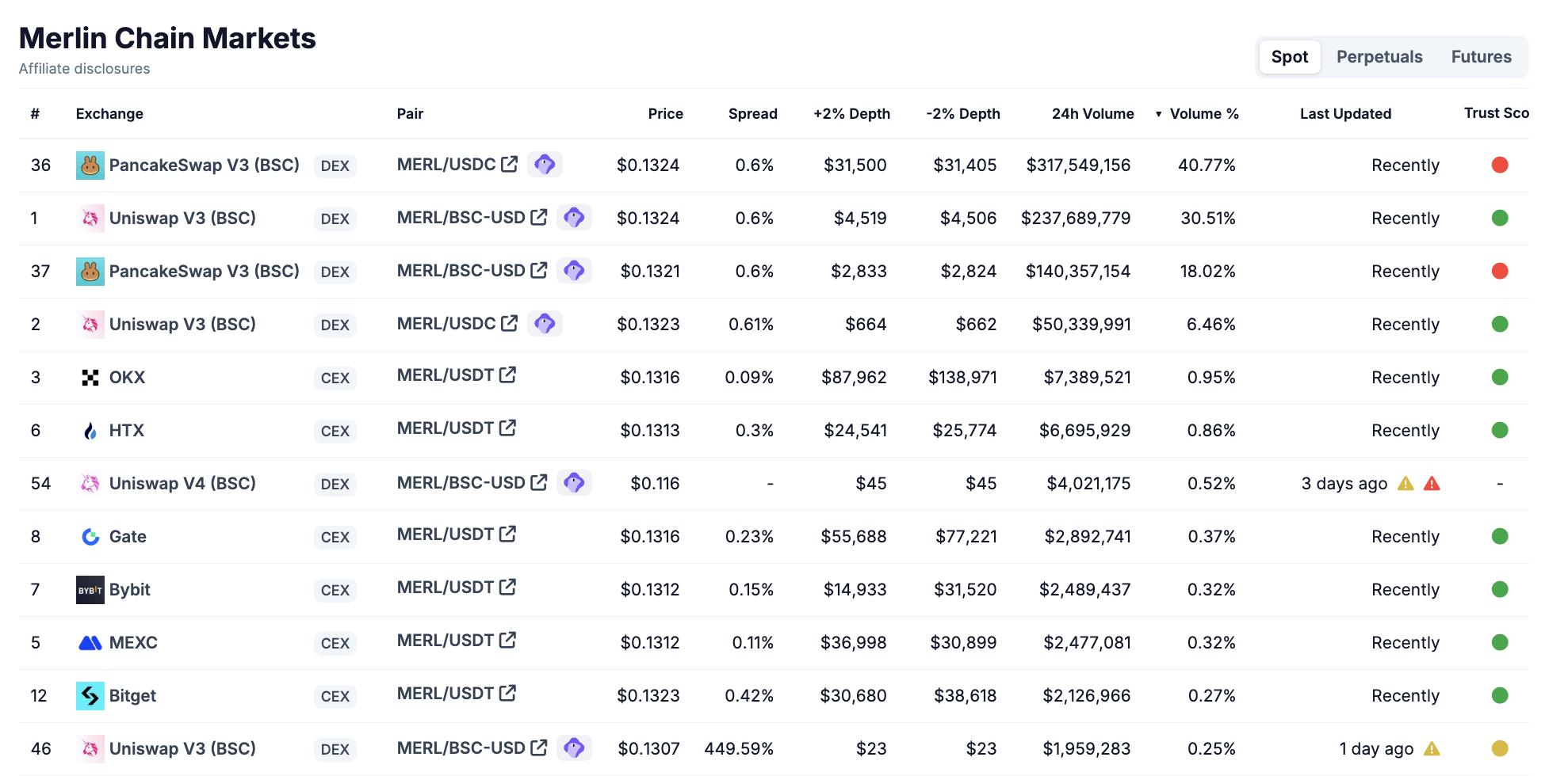 Merlin Chainの取引量。出典: CoinGecko