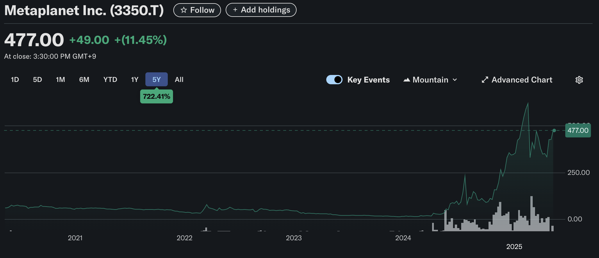メタプラネットの株価パフォーマンス。出典: Yahoo Finance